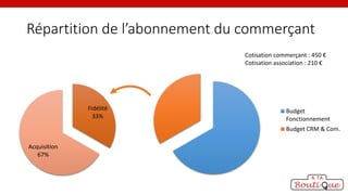 Répartition de l’abonnement du commerçant
Cotisation commerçant : 450 €
Cotisation association : 210 €

Fidélité
33%

Budget
Fonctionnement
Budget CRM & Com.

Acquisition
67%

 