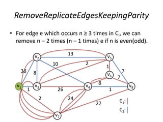 RemoveReplicateEdgesKeepingParity
• For edge e which occurs n ≥ 3 times in Ci, we can
remove n – 2 times (n – 1 times) e if n is even(odd).
7
1
1
v2
v1
v5
v3
v6
v4
v7
v8
13
38 8
2 24
27
1
8
7
26
210
C1:
C2:
 