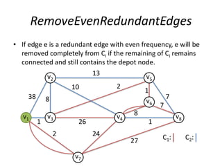 RemoveEvenRedundantEdges
• If edge e is a redundant edge with even frequency, e will be
removed completely from Ci if the remaining of Ci remains
connected and still contains the depot node.
7
1
1
v2
v1
v5
v3
v6
v4
v7
v8
13
38 8
2 24
27
1
8
7
26
210
C1: C2:
 