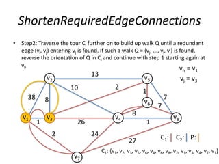 ShortenRequiredEdgeConnections
• Step2: Traverse the tour Ci further on to build up walk Q until a redundant
edge (vl, vj) entering vj is found. If such a walk Q = {vj, ..., vl, vj} is found,
reverse the orientation of Q in Ci and continue with step 1 starting again at
vh
7
1
1
v2
v1
v5
v3
v6
v4
v7
v8
13
38 8
2 24
27
1
8
7
26
210
vh = v1
vj = v3
P:C1: C2:
C1: {v1, v2, v3, v5, v6, v4, v6, v8, v7, v1, v3, v4, v7, v1}
 