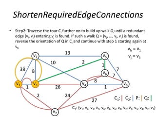 ShortenRequiredEdgeConnections
• Step2: Traverse the tour Ci further on to build up walk Q until a redundant
edge (vl, vj) entering vj is found. If such a walk Q = {vj, ..., vl, vj} is found,
reverse the orientation of Q in Ci and continue with step 1 starting again at
vh
7
1
1
v2
v1
v5
v3
v6
v4
v7
v8
13
38 8
2 24
27
1
8
7
26
210
vh = v1
vj = v3
Q:P:C1: C2:
C1: {v1, v2, v3, v5, v6, v4, v6, v8, v7, v1, v3, v4, v7, v1}
 