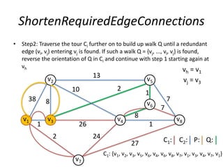 ShortenRequiredEdgeConnections
• Step2: Traverse the tour Ci further on to build up walk Q until a redundant
edge (vl, vj) entering vj is found. If such a walk Q = {vj, ..., vl, vj} is found,
reverse the orientation of Q in Ci and continue with step 1 starting again at
vh
7
1
1
v2
v1
v5
v3
v6
v4
v7
v8
13
38 8
2 24
27
1
8
7
26
210
vh = v1
vj = v3
Q:P:C1: C2:
C1: {v1, v2, v3, v5, v6, v4, v6, v8, v7, v1, v3, v4, v7, v1}
 