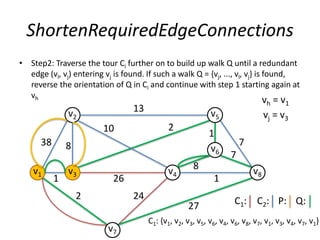 ShortenRequiredEdgeConnections
• Step2: Traverse the tour Ci further on to build up walk Q until a redundant
edge (vl, vj) entering vj is found. If such a walk Q = {vj, ..., vl, vj} is found,
reverse the orientation of Q in Ci and continue with step 1 starting again at
vh
7
1
1
v2
v1
v5
v3
v6
v4
v7
v8
13
38 8
2 24
27
1
8
7
26
210
vh = v1
vj = v3
Q:P:C1: C2:
C1: {v1, v2, v3, v5, v6, v4, v6, v8, v7, v1, v3, v4, v7, v1}
 