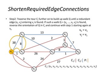 ShortenRequiredEdgeConnections
• Step2: Traverse the tour Ci further on to build up walk Q until a redundant
edge (vl, vj) entering vj is found. If such a walk Q = {vj, ..., vl, vj} is found,
reverse the orientation of Q in Ci and continue with step 1 starting again at
vh
7
1
1
v2
v1
v5
v3
v6
v4
v7
v8
13
38 8
2 24
27
1
8
7
26
210
vh = v1
vj = v1
P:C1: C2:
C1: {v1, v2, v3, v1, v7, v8, v6, v4, v6, v5, v3, v4, v7, v1}
 