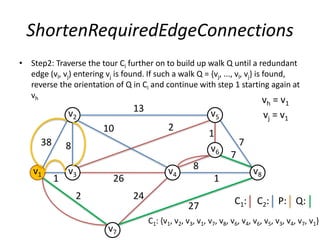 ShortenRequiredEdgeConnections
• Step2: Traverse the tour Ci further on to build up walk Q until a redundant
edge (vl, vj) entering vj is found. If such a walk Q = {vj, ..., vl, vj} is found,
reverse the orientation of Q in Ci and continue with step 1 starting again at
vh
7
1
1
v2
v1
v5
v3
v6
v4
v7
v8
13
38 8
2 24
27
1
8
7
26
210
vh = v1
vj = v1
Q:P:C1: C2:
C1: {v1, v2, v3, v1, v7, v8, v6, v4, v6, v5, v3, v4, v7, v1}
 