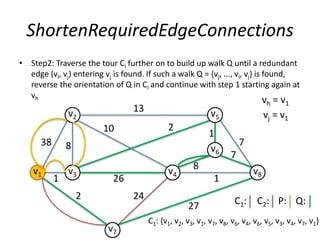 ShortenRequiredEdgeConnections
• Step2: Traverse the tour Ci further on to build up walk Q until a redundant
edge (vl, vj) entering vj is found. If such a walk Q = {vj, ..., vl, vj} is found,
reverse the orientation of Q in Ci and continue with step 1 starting again at
vh
7
1
1
v2
v1
v5
v3
v6
v4
v7
v8
13
38 8
2 24
27
1
8
7
26
210
vh = v1
vj = v1
Q:P:C1: C2:
C1: {v1, v2, v3, v1, v7, v8, v6, v4, v6, v5, v3, v4, v7, v1}
 