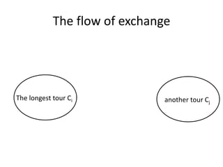 The flow of exchange
The longest tour Ci another tour Cj
 