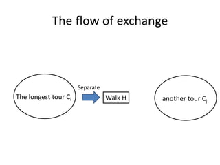 The flow of exchange
The longest tour Ci Walk H another tour Cj
Separate
 