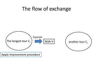 The flow of exchange
The longest tour Ci Walk H
Apply improvement procedure
another tour Cj
Separate
 