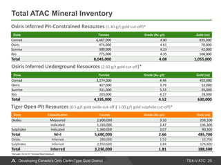 TSX-V:ATC
Total ATAC Mineral Inventory
25Developing Canada’s Only Carlin-Type Gold District
Zone Tonnes Grade (Au g/t) Gold (oz)
Conrad 6,487,000 4.00 835,000
Osiris 474,000 4.61 70,000
Sunrise 309,000 4.23 42,000
Ibis 775,000 4.35 108,000
Total 8,045,000 4.08 1,055,000
Zone Tonnes Grade (Au g/t) Gold (oz)
Conrad 3,174,000 4.46 455,000
Osiris 427,000 3.79 52,000
Sunrise 531,000 5.53 95,000
Ibis 203,000 4.27 28,000
Total 4,335,000 4.52 630,000
Osiris Inferred Pit-Constrained Resources (1.30 g/t gold cut-off)*
Osiris Inferred Underground Resources (2.60 g/t gold cut-off)*
Tiger Open-Pit Resources (0.5 g/t gold oxide cut-off | 1.00 g/t gold sulphide cut-off)*
Zone Classification Tonnes Grade (Au g/t) Gold (oz)
Oxides Measured 2,600,000 3.10 259,100
Indicated 1,720,000 2.47 136,300
Sulphides Indicated 1,360,000 2.07 90,300
Total M+I 5,680,000 2.66 485,700
Oxide Inferred 280,000 1.52 13,700
Sulphides Inferred 2,950,000 1.84 174,800
Total Inferred 3,230,000 1.81 188,500
*See page 2 for 43-101 Technical Report disclosure
 