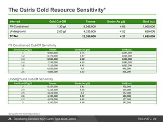 TSX-V:ATC
The Osiris Gold Resource Sensitivity*
26Developing Canada’s Only Carlin-Type Gold District
Inferred Gold Cut-Off Tonnes Grade (Au g/t) Gold (oz)
Pit-Constrained 1.30 g/t 8,045,000 4.08 1,055,000
Underground 2.60 g/t 4,335,000 4.52 630,000
TOTAL 12,380,000 4.23 1,685,000
Gold Cut-Off (g/t) Tonnes Grade (Au g/t) Gold (oz)
1 9,091,000 3.74 1,094,000
1.2 8,370,000 3.97 1,069,000
1.3 8,045,000 4.08 1,055,000
1.4 7,740,000 4.19 1,043,000
1.6 7,115,000 4.42 1,012,000
2 6,030,000 4.9 949,000
2.5 4,885,000 5.53 868,000
Gold Cut-Off (g/t) Tonnes Grade (Au g/t) Gold (oz)
2 6,337,000 3.81 776,000
2.3 5,223,000 4.16 699,000
2.5 4,612,000 4.4 652,000
2.6 4,335,000 4.52 630,000
2.7 4,076,000 4.63 607,000
3 3,392,000 4.99 545,000
Pit Constrained Cut-Off Sensitivity
Underground Cut-Off Sensitivity
*See page 2 for 43-101 Technical Report disclosure
 