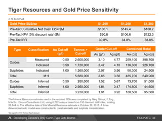 TSX-V:ATC
Tiger Resources and Gold Price Sensitivity
33Developing Canada’s Only Carlin-Type Gold District
Type Classification Au Cut-off
(g/t)
Tonnes >
Cut-off
Grade>Cut-off Contained Metal
Au (g/t) Ag (g/t) Au (oz) Ag (oz)
Oxides
Measured 0.50 2,600,000 3.10 4.77 259,100 398,700
Indicated 0.50 1,720,000 2.47 4.10 136,300 226,700
Sulphides Indicated 1.00 1,360,000 2.07 0.56 90,300 24,500
Total M+I 5,680,000 2.66 3.56 485,700 649,900
Oxides Inferred 0.50 280,000 1.52 5.67 13,700 51,000
Sulphides Inferred 1.00 2,950,000 1.84 0.47 174,800 44,600
Total Inferred 3,230,000 1.81 0.92 188,500 95,600
Gold Price $US/oz $1,200 $1,250 $1,300
Pre-Tax Cumulative Net Cash Flow $M $130.1 $149.4 $168.7
Pre-Tax NPV (5% discount rate) $M $90.8 $106.6 $122.3
Pre-Tax IRR 30.8% 34.8% 38.8%
0.78 $US/CA$
The Mineral Resource estimate used in the updated PEA was completed by Gary Giroux, P.Eng.,
M.A.Sc. (Giroux Consultants Ltd.) using 6,222 assays taken from 150 diamond drill holes, totaling
26,844 m. The effective date of this Mineral Resource estimate is October 28, 2015. A three
dimensional solid model was constructed to constrain oxide and sulphide mineralization.
*See page 2 for 43-101 Technical Report disclosure
 
