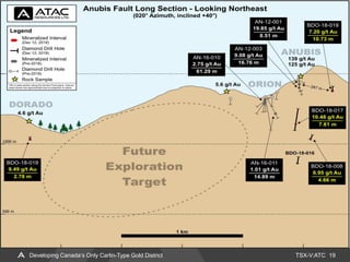 TSX-V:ATC
Anubis Fault Discoveries
19Developing Canada’s Only Carlin-Type Gold District
 
