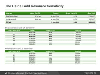 TSX-V:ATC
The Osiris Gold Resource Sensitivity
11Developing Canada’s Only Carlin-Type Gold District
Inferred Gold Cut-Off Tonnes Grade (Au g/t) Gold (oz)
Pit-Constrained 1.30 g/t 8,045,000 4.08 1,055,000
Underground 2.60 g/t 4,335,000 4.52 630,000
TOTAL 12,380,000 4.23 1,685,000
Gold Cut-Off (g/t) Tonnes Grade (Au g/t) Gold (oz)
1 9,091,000 3.74 1,094,000
1.2 8,370,000 3.97 1,069,000
1.3 8,045,000 4.08 1,055,000
1.4 7,740,000 4.19 1,043,000
1.6 7,115,000 4.42 1,012,000
2 6,030,000 4.9 949,000
2.5 4,885,000 5.53 868,000
Gold Cut-Off (g/t) Tonnes Grade (Au g/t) Gold (oz)
2 6,337,000 3.81 776,000
2.3 5,223,000 4.16 699,000
2.5 4,612,000 4.4 652,000
2.6 4,335,000 4.52 630,000
2.7 4,076,000 4.63 607,000
3 3,392,000 4.99 545,000
Pit Constrained Cut-Off Sensitivity
Underground Cut-Off Sensitivity
 