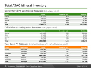 TSX-V:ATC
Total ATAC Mineral Inventory
26Developing Canada’s Only Carlin-Type Gold District
Zone Tonnes Grade (Au g/t) Gold (oz)
Conrad 6,487,000 4.00 835,000
Osiris 474,000 4.61 70,000
Sunrise 309,000 4.23 42,000
Ibis 775,000 4.35 108,000
Total 8,045,000 4.08 1,055,000
Zone Tonnes Grade (Au g/t) Gold (oz)
Conrad 3,174,000 4.46 455,000
Osiris 427,000 3.79 52,000
Sunrise 531,000 5.53 95,000
Ibis 203,000 4.27 28,000
Total 4,335,000 4.52 630,000
Osiris Inferred Pit-Constrained Resources (1.30 g/t gold cut-off)
Osiris Inferred Underground Resources (2.60 g/t gold cut-off)
Tiger Open-Pit Resources (0.5 g/t gold oxide cut-off | 1 g/t gold sulphide cut-off)
Zone Classification Tonnes Grade (Au g/t) Gold (oz)
Oxides Measured 2,600,000 3.10 259,100
Indicated 1,720,000 2.47 136,300
Sulphides Indicated 1,360,000 2.07 90,300
Total M+I 5,680,000 2.66 485,700
Oxide Inferred 280,000 1.52 13,700
Sulphides Inferred 2,950,000 1.84 174,800
Total Inferred 3,230,000 1.81 188,500
 