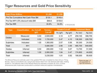 TSX-V:ATC
Tiger Resources and Gold Price Sensitivity
30Developing Canada’s Only Carlin-Type Gold District
Type Classification Au Cut-off
(g/t)
Tonnes >
Cut-off
Grade>Cut-off Contained Metal
Au (g/t) Ag (g/t) Au (oz) Ag (oz)
Oxides
Measured 0.50 2,600,000 3.10 4.77 259,100 398,700
Indicated 0.50 1,720,000 2.47 4.10 136,300 226,700
Sulphides Indicated 1.00 1,360,000 2.07 0.56 90,300 24,500
Total M+I 5,680,000 2.66 3.56 485,700 649,900
Oxides Inferred 0.50 280,000 1.52 5.67 13,700 51,000
Sulphides Inferred 1.00 2,950,000 1.84 0.47 174,800 44,600
Total Inferred 3,230,000 1.81 0.92 188,500 95,600
Gold Price $US/oz $1,200 $1,250
Pre-Tax Cumulative Net Cash Flow $M $130.1 $149.4
Pre-Tax NPV (5% discount rate) $M $90.8 $106.6
Pre-Tax IRR 30.8% 34.8% 0.78 $US/CA$
The Mineral Resource estimate used in the updated PEA was completed by Gary Giroux, P.Eng.,
M.A.Sc. (Giroux Consultants Ltd.) using 6,222 assays taken from 150 diamond drill holes, totaling
26,844 m. The effective date of this Mineral Resource estimate is October 28, 2015. A three
dimensional solid model was constructed to constrain oxide and sulphide mineralization.
Please see page 1 of
this presentation for
Tiger PEA disclosure
 