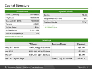 TSX-V:ATC
Capital Structure
5Developing Canada’s Only Carlin-Type Gold District
Share Structure
Shares Outstanding 147,468,577
Fully Diluted 160,006,778
Options ($0.31 - $0.75) 12,095,000
Warrants 443,201
Working Capital ~$18m
52-Week Range 0.455 – 0.89
200-Day Moving Average 0.56
Share Structure As At June 1, 2018
Financings
FT Shares Common Shares Proceeds
May 2017 Barrick 16,684,800 @ $0.50/share ~$8.3 M
Apr. 2016 5,000,000 @ $0.65/share ~$3.3 M
Mar. 2014 3,781,441 @ $1.80/share ~$6.8 M
Mar. 2013 Agnico Eagle 9,600,000 @ $1.35/share ~$13.0 M
Significant Holders
Barrick ~19.0%
Tocqueville Gold Fund 7.8%*
Strategic Metals 7.3%**
* As at June 5, 2018
** As at January 10, 2018
 