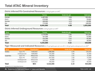 TSX-V:ATC
Total ATAC Mineral Inventory
22
Zone Tonnes Grade (Au g/t) Gold (oz)
Conrad 6,487,000 4.00 835,000
Osiris 474,000 4.61 70,000
Sunrise 309,000 4.23 42,000
Ibis 775,000 4.35 108,000
Total 8,045,000 4.08 1,055,000
Zone Tonnes Grade (Au g/t) Gold (oz)
Conrad 3,174,000 4.46 455,000
Osiris 427,000 3.79 52,000
Sunrise 531,000 5.53 95,000
Ibis 203,000 4.27 28,000
Total 4,335,000 4.52 630,000
Osiris Inferred Pit-Constrained Resources (1.30 g/t gold cut-off)*
Osiris Inferred Underground Resources (2.60 g/t gold cut-off)*
Tiger Measured and Indicated Resources (0.75 g/t gold open pit cut-off | 1.50 g/t gold underground cut-off)*
Zone Constraint Classification Tonnes Grade (Au g/t) Gold (oz)
Oxides Open Pit Indicated 1,980,000 3.74 238,000
Underground Indicated 165,000 3.09 16,000
Sulphides Open Pit Measured 799,000 2.92 75,000
Open Pit Indicated 847,000 2.68 73,000
Underground Measured 29,000 2.06 2,000
Underground Indicated 706,000 2.64 60,000
Total M+I 4,526,000 3.19 464,000
*See page 2 for 43-101 Technical Report disclosure
Exploring for Gold and Copper in Yukon and Nevada
 