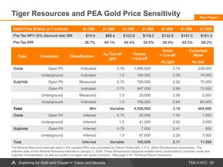 TSX-V:ATC
Tiger Resources and PEA Gold Price Sensitivity
25
Type Constraint Classification
Au Cut-off
(g/t)
Tonnes
> Cut-off
Grade
> Cut-off
Contained
Metal
Au (g/t) Au (oz)
Oxide Open Pit Indicated 0.75 1,980,000 3.74 238,000
Underground Indicated 1.5 165,000 3.09 16,000
Sulphide Open Pit Measured 0.75 799,000 2.92 75,000
Open Pit Indicated 0.75 847,000 2.68 73,000
Underground Measured 1.5 29,000 2.06 2,000
Underground Indicated 1.5 706,000 2.64 60,000
Total M+I Variable 4,526,000 3.19 464,000
Oxide Open Pit Inferred 0.75 20,000 1.54 1,000
Underground Inferred 1.5 41,000 2.62 3,000
Sulphide Open Pit Inferred 0.75 7,000 2.41 500
Underground Inferred 1.5 97,000 2.26 7,000
Total Inferred Variable 165,000 2.17 11,500
Gold Price $US/oz (0.77 $US/CA$) $1,250 $1,300 $1,350 $1,400 $1,450 $1,500 $1,550
Pre-Tax NPV (5% discount rate) $M $74.9 $89.4 $103.8 $118.2 $132.6 $147.0 $161.4
Pre-Tax IRR 38.7% 44.1% 49.4% 54.5% 59.4% 64.3% 69.2%
The Mineral Resource estimate used in the updated PEA was completed by Steven Ristorcelli, C.P.G. (Mine Development Associates). The
effective date of this Mineral Resource estimate is January 3, 2020. Three dimensional polygonal models were constructed to constrain oxide and
sulphide mineralization, as well as model rock types and grade corridors. See page 2 for Technical Report disclosure.
Rau Project
Exploring for Gold and Copper in Yukon and Nevada
 