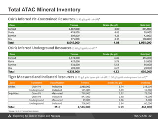 TSX-V:ATC
Total ATAC Mineral Inventory
22
Zone Tonnes Grade (Au g/t) Gold (oz)
Conrad 6,487,000 4.00 835,000
Osiris 474,000 4.61 70,000
Sunrise 309,000 4.23 42,000
Ibis 775,000 4.35 108,000
Total 8,045,000 4.08 1,055,000
Zone Tonnes Grade (Au g/t) Gold (oz)
Conrad 3,174,000 4.46 455,000
Osiris 427,000 3.79 52,000
Sunrise 531,000 5.53 95,000
Ibis 203,000 4.27 28,000
Total 4,335,000 4.52 630,000
Osiris Inferred Pit-Constrained Resources (1.30 g/t gold cut-off)*
Osiris Inferred Underground Resources (2.60 g/t gold cut-off)*
Tiger Measured and Indicated Resources (0.75 g/t gold open pit cut-off | 1.50 g/t gold underground cut-off)*
Zone Constraint Classification Tonnes Grade (Au g/t) Gold (oz)
Oxides Open Pit Indicated 1,980,000 3.74 238,000
Underground Indicated 165,000 3.09 16,000
Sulphides Open Pit Measured 799,000 2.92 75,000
Open Pit Indicated 847,000 2.68 73,000
Underground Measured 29,000 2.06 2,000
Underground Indicated 706,000 2.64 60,000
Total M+I 4,526,000 3.19 464,000
*See page 2 for 43-101 Technical Report disclosure
Exploring for Gold in Yukon and Nevada
 