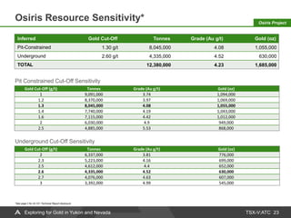 TSX-V:ATC
Osiris Resource Sensitivity*
23
Inferred Gold Cut-Off Tonnes Grade (Au g/t) Gold (oz)
Pit-Constrained 1.30 g/t 8,045,000 4.08 1,055,000
Underground 2.60 g/t 4,335,000 4.52 630,000
TOTAL 12,380,000 4.23 1,685,000
Gold Cut-Off (g/t) Tonnes Grade (Au g/t) Gold (oz)
1 9,091,000 3.74 1,094,000
1.2 8,370,000 3.97 1,069,000
1.3 8,045,000 4.08 1,055,000
1.4 7,740,000 4.19 1,043,000
1.6 7,115,000 4.42 1,012,000
2 6,030,000 4.9 949,000
2.5 4,885,000 5.53 868,000
Gold Cut-Off (g/t) Tonnes Grade (Au g/t) Gold (oz)
2 6,337,000 3.81 776,000
2.3 5,223,000 4.16 699,000
2.5 4,612,000 4.4 652,000
2.6 4,335,000 4.52 630,000
2.7 4,076,000 4.63 607,000
3 3,392,000 4.99 545,000
Pit Constrained Cut-Off Sensitivity
Underground Cut-Off Sensitivity
*See page 2 for 43-101 Technical Report disclosure
Osiris Project
Exploring for Gold in Yukon and Nevada
 
