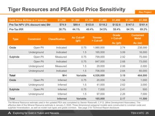 TSX-V:ATC
Tiger Resources and PEA Gold Price Sensitivity
25
Type Constraint Classification
Au Cut-off
(g/t)
Tonnes
> Cut-off
Grade
> Cut-off
Contained
Metal
Au (g/t) Au (oz)
Oxide Open Pit Indicated 0.75 1,980,000 3.74 238,000
Underground Indicated 1.5 165,000 3.09 16,000
Sulphide Open Pit Measured 0.75 799,000 2.92 75,000
Open Pit Indicated 0.75 847,000 2.68 73,000
Underground Measured 1.5 29,000 2.06 2,000
Underground Indicated 1.5 706,000 2.64 60,000
Total M+I Variable 4,526,000 3.19 464,000
Oxide Open Pit Inferred 0.75 20,000 1.54 1,000
Underground Inferred 1.5 41,000 2.62 3,000
Sulphide Open Pit Inferred 0.75 7,000 2.41 500
Underground Inferred 1.5 97,000 2.26 7,000
Total Inferred Variable 165,000 2.17 11,500
Gold Price $US/oz (0.77 $US/CA$) $1,250 $1,300 $1,350 $1,400 $1,450 $1,500 $1,550
Pre-Tax NPV (5% discount rate) $M $74.9 $89.4 $103.8 $118.2 $132.6 $147.0 $161.4
Pre-Tax IRR 38.7% 44.1% 49.4% 54.5% 59.4% 64.3% 69.2%
The Mineral Resource estimate used in the updated PEA was completed by Steven Ristorcelli, C.P.G. (Mine Development Associates). The
effective date of this Mineral Resource estimate is January 3, 2020. Three dimensional polygonal models were constructed to constrain oxide and
sulphide mineralization, as well as model rock types and grade corridors. See page 2 for Technical Report disclosure.
Rau Project
Exploring for Gold in Yukon and Nevada
 