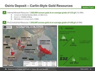 TSX-V:ATC
Osiris Deposit – Carlin-Style Gold Resources
9
Inferred Mineral Resource: 1,685,000 ounces gold at an average grade of 4.23 g/t (12.4Mt)
Includes the Conrad, Sunrise, Osiris, and Ibis Zones
Based on ~79,000m drilling
238 holes at an average depth of 330m
Pit-Constrained Resource: 1,055,000 ounces gold at an average grade of 4.08 g/t (8.0Mt)
Nadaleen Project
Exploring for Copper and Gold in Yukon, BC and Nevada
Source: http://www.visualcapitalist.com/company-spotlight/atac-resources/
 