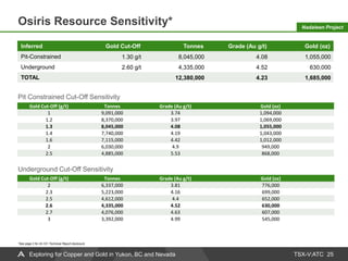 TSX-V:ATC
Osiris Resource Sensitivity*
25
Inferred Gold Cut-Off Tonnes Grade (Au g/t) Gold (oz)
Pit-Constrained 1.30 g/t 8,045,000 4.08 1,055,000
Underground 2.60 g/t 4,335,000 4.52 630,000
TOTAL 12,380,000 4.23 1,685,000
Gold Cut-Off (g/t) Tonnes Grade (Au g/t) Gold (oz)
1 9,091,000 3.74 1,094,000
1.2 8,370,000 3.97 1,069,000
1.3 8,045,000 4.08 1,055,000
1.4 7,740,000 4.19 1,043,000
1.6 7,115,000 4.42 1,012,000
2 6,030,000 4.9 949,000
2.5 4,885,000 5.53 868,000
Gold Cut-Off (g/t) Tonnes Grade (Au g/t) Gold (oz)
2 6,337,000 3.81 776,000
2.3 5,223,000 4.16 699,000
2.5 4,612,000 4.4 652,000
2.6 4,335,000 4.52 630,000
2.7 4,076,000 4.63 607,000
3 3,392,000 4.99 545,000
Pit Constrained Cut-Off Sensitivity
Underground Cut-Off Sensitivity
*See page 2 for 43-101 Technical Report disclosure
Nadaleen Project
Exploring for Copper and Gold in Yukon, BC and Nevada
 