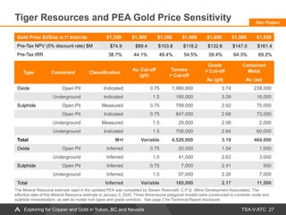TSX-V:ATC
Tiger Resources and PEA Gold Price Sensitivity
27
Type Constraint Classification
Au Cut-off
(g/t)
Tonnes
> Cut-off
Grade
> Cut-off
Contained
Metal
Au (g/t) Au (oz)
Oxide Open Pit Indicated 0.75 1,980,000 3.74 238,000
Underground Indicated 1.5 165,000 3.09 16,000
Sulphide Open Pit Measured 0.75 799,000 2.92 75,000
Open Pit Indicated 0.75 847,000 2.68 73,000
Underground Measured 1.5 29,000 2.06 2,000
Underground Indicated 1.5 706,000 2.64 60,000
Total M+I Variable 4,526,000 3.19 464,000
Oxide Open Pit Inferred 0.75 20,000 1.54 1,000
Underground Inferred 1.5 41,000 2.62 3,000
Sulphide Open Pit Inferred 0.75 7,000 2.41 500
Underground Inferred 1.5 97,000 2.26 7,000
Total Inferred Variable 165,000 2.17 11,500
Gold Price $US/oz (0.77 $US/CA$) $1,250 $1,300 $1,350 $1,400 $1,450 $1,500 $1,550
Pre-Tax NPV (5% discount rate) $M $74.9 $89.4 $103.8 $118.2 $132.6 $147.0 $161.4
Pre-Tax IRR 38.7% 44.1% 49.4% 54.5% 59.4% 64.3% 69.2%
The Mineral Resource estimate used in the updated PEA was completed by Steven Ristorcelli, C.P.G. (Mine Development Associates). The
effective date of this Mineral Resource estimate is January 3, 2020. Three dimensional polygonal models were constructed to constrain oxide and
sulphide mineralization, as well as model rock types and grade corridors. See page 2 for Technical Report disclosure.
Rau Project
Exploring for Copper and Gold in Yukon, BC and Nevada
 