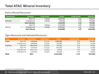 TSX-V:ATC
Total ATAC Mineral Inventory
24
Classification Constraint Gold Cut-Off Tonnes Grade (Au g/t) Gold (oz)
Indicated
Open Pit 1.00 g/t 4,658,000 4.03 604,000
Underground 2.00 g/t 870,400 4.58 128,000
Total Indicated 5,528,400 4.12 732,000
Inferred
Open Pit 1.00 g/t 5,370,000 3.07 530,000
Underground 2.00 g/t 3,990,000 4.01 514,000
Total Inferred 9,360,000 3.47 1,044,000
Osiris Inferred Resources*
Tiger Measured and Indicated Resources*
Type Constraint Classification Gold Cut-off Tonnes Grade (Au g/t) Gold (oz)
Oxides Open Pit Indicated 0.75 g/t 1,980,000 3.74 238,000
Underground Indicated 1.50 g/t 165,000 3.09 16,000
Sulphides Open Pit Measured 0.75 g/t 799,000 2.92 75,000
Open Pit Indicated 0.75 g/t 847,000 2.68 73,000
Underground Measured 1.50 g/t 29,000 2.06 2,000
Underground Indicated 1.50 g/t 706,000 2.64 60,000
Total M+I 4,526,000 3.19 464,000
*See page 2 for 43-101 Technical Report disclosure
Exploring for Copper and Gold in Yukon, BC and Nevada
 