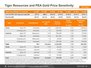 TSX-V:ATC
Tiger Resources and PEA Gold Price Sensitivity
32
Type Constraint Classification
Au Cut-off
(g/t)
Tonnes
> Cut-off
Grade
> Cut-off
Contained
Metal
Au (g/t) Au (oz)
Oxide Open Pit Indicated 0.75 1,980,000 3.74 238,000
Underground Indicated 1.5 165,000 3.09 16,000
Sulphide Open Pit Measured 0.75 799,000 2.92 75,000
Open Pit Indicated 0.75 847,000 2.68 73,000
Underground Measured 1.5 29,000 2.06 2,000
Underground Indicated 1.5 706,000 2.64 60,000
Total M+I Variable 4,526,000 3.19 464,000
Oxide Open Pit Inferred 0.75 20,000 1.54 1,000
Underground Inferred 1.5 41,000 2.62 3,000
Sulphide Open Pit Inferred 0.75 7,000 2.41 500
Underground Inferred 1.5 97,000 2.26 7,000
Total Inferred Variable 165,000 2.17 11,500
Gold Price $US/oz (0.77 $US/CA$) $1,250 $1,300 $1,350 $1,400 $1,450 $1,500 $1,550
Pre-Tax NPV (5% discount rate) $M $74.9 $89.4 $103.8 $118.2 $132.6 $147.0 $161.4
Pre-Tax IRR 38.7% 44.1% 49.4% 54.5% 59.4% 64.3% 69.2%
The Mineral Resource estimate used in the updated PEA was completed by Steven Ristorcelli, C.P.G. (Mine Development Associates). The
effective date of this Mineral Resource estimate is January 3, 2020. Three dimensional polygonal models were constructed to constrain oxide and
sulphide mineralization, as well as model rock types and grade corridors. See page 2 for Technical Report disclosure.
Advancing Yukon’s Premier Precious and Base Metal District
Rau Project
 