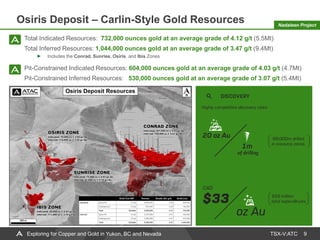 TSX-V:ATC
Osiris Deposit – Carlin-Style Gold Resources
9
Total Indicated Resources: 732,000 ounces gold at an average grad...