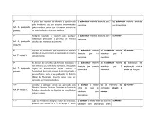 6º                 A pauta das reuniões do Plenário é apresentada a) substituir maioria absoluta por 7 b) substituir maioria absoluta
                   pelo Presidente, ou por assuntos encaminhados membros                               por 4 membros
Art. 6º, parágrafo pelos membros, desde que contenham assinaturas
primeiro           da maioria absoluta dos seus membros.

7º                 Parágrafo segundo: O ‘quorum’ para qualquer a) substituir maioria absoluta por 7 b) manter
                   deliberação pressupõe a presença de maioria membros
Art. 6º, parágrafo absoluta dos membros do Conselho.
segundo

8º                   requerer ao presidente, por proposição da maioria a) substituir maioria b) substituir maioria c) manter
                     absoluta de seus membros a convocação de sessões absoluta    por   1/3 absoluta     por     7
Art. 7º, inciso V    extraordinárias;
                                                                       membros               membros

9º                 As decisões do Conselho, sob forma de Resolução, e a) substituir maioria a) substituir maioria c) solicitação de
                   nos limites da Lei, tem efeito normativo, vinculando absoluta por maioria absoluta   por     7 explicação jurídica
Art. 7º, parágrafo órgãos da Administração Direta, Indireta e
                                                                        qualificada          membros              antes da votação
primeiro           Fundacional, bem com pessoas de direito privado e
                   pessoas físicas, após a sua publicação no Boletim
                   Oficial do Município, devendo nesse caso ser
                   aprovadas por maioria absoluta.

10º                  constituir e extinguir, desde que aprovado pelo a) sortear o relator b) os membros da c) manter
                     Plenário, Câmaras Técnicas, Comissões e Grupos de entre os que se comissão elegem o
Art. 9º, inciso IX   Estudos, cabendo-lhe na hipótese da constituição
                                                                       habilitam    com relator
                     indicar o relator;
                                                                       alternância

11º                  Cabe ao Presidente designar relator de processos, a) sortear o relator entre os que se b) Manter
                     previstos nos incisos IV e V do artigo 2º deste habilitam com alternância entre
 