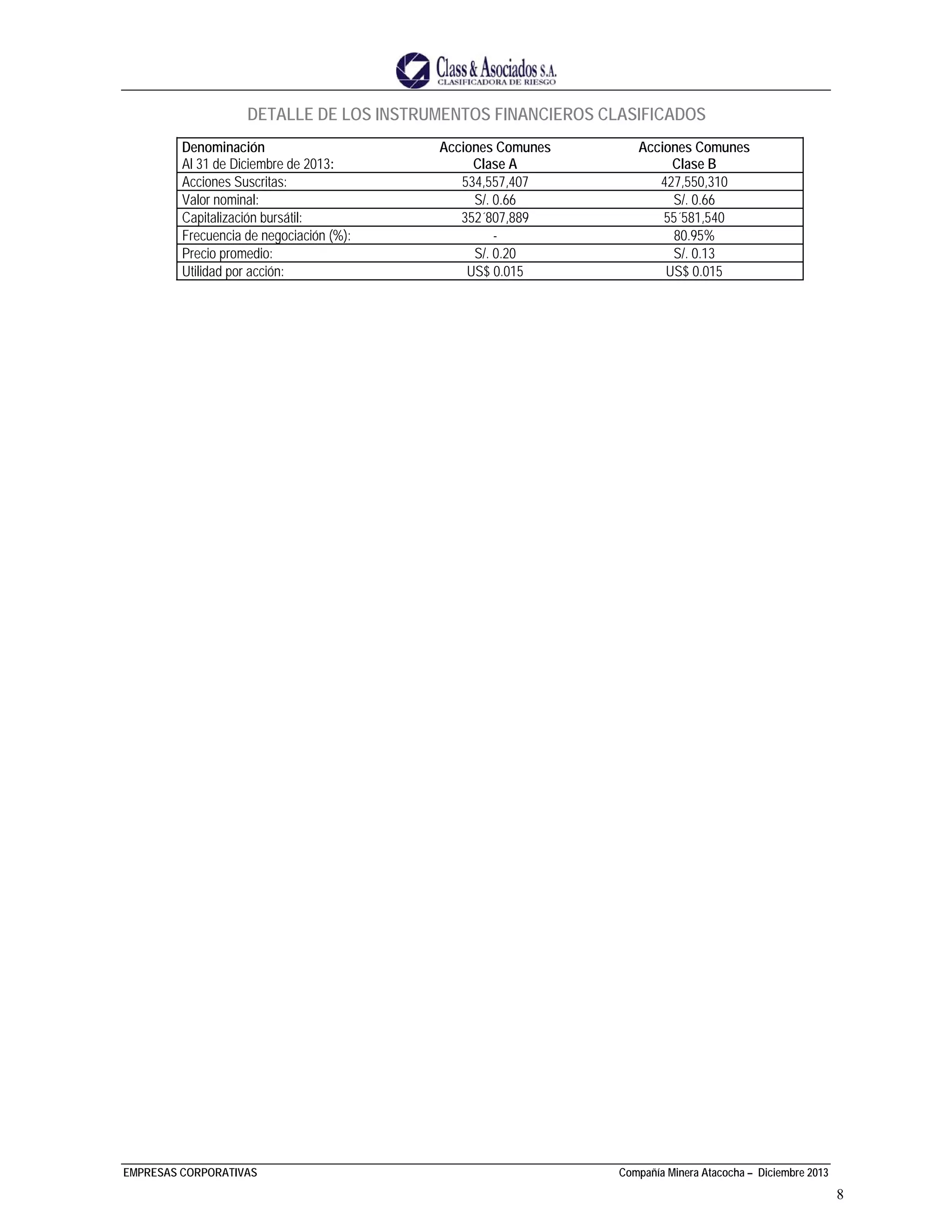 EMPRESAS CORPORATIVAS Compañía Minera Atacocha – Diciembre 2013
8
DETALLE DE LOS INSTRUMENTOS FINANCIEROS CLASIFICADOS
Denominación
Al 31 de Diciembre de 2013:
Acciones Comunes
Clase A
Acciones Comunes
Clase B
Acciones Suscritas: 534,557,407 427,550,310
Valor nominal: S/. 0.66 S/. 0.66
Capitalización bursátil: 352´807,889 55´581,540
Frecuencia de negociación (%): - 80.95%
Precio promedio: S/. 0.20 S/. 0.13
Utilidad por acción: US$ 0.015 US$ 0.015
 