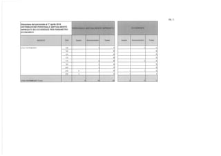 AIL:l .
Situazione del personale a11° aprile 2014
~~~'~TODISTRIBUZIONE PERSONALE ABITUALMENTE
IMPIEGATO ED ECCEDENZE PER PARAMETRO
ECONOMICO ··.1..·-·:-.-~:;:,;):·:~ .. '~ ·:...~t~'.~.. ~ .
~~ .
.
SOCIETA' PAR Quadri Amministrativi Totale Quadri Amministrativi Totaie
ATAC PATRiMONIO 130 1 1 1 1
140 O O
155 O O
170 O O
175 8 8 4 4
193 4 4 O
205 3 3 O
230 6 3 9 1 1 2
250 3 3 1 1
ATAC PATRIMONIO Totale
• 19 28 2 6 8
 