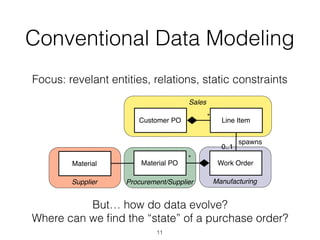 Conventional Data Modeling
Focus: revelant entities, relations, static constraints
Supplier ManufacturingProcurement/Supplier
Sales
Customer PO Line Item
Work OrderMaterial PO
*
*
spawns
0..1
Material
But… how do data evolve?
Where can we ﬁnd the “state” of a purchase order?
11
 