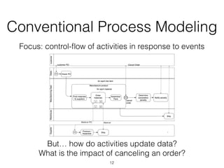 Conventional Process Modeling
Focus: control-ﬂow of activities in response to events
But… how do activities update data?
What is the impact of canceling an order?
12
 