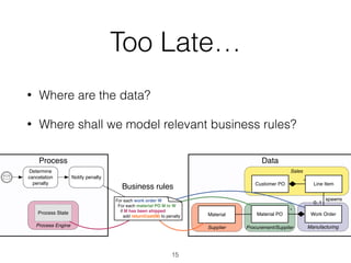 Too Late…
• Where are the data?
• Where shall we model relevant business rules?
15
o late to reconstruct the missing pieces
Where is our data?
part is in the DBs,
part is hidden in the process execution engine.
Where are the relevant business rules, and how are they modeled?
At the DB level? Which DB? How to import the process data?
(Also) in the business model? How to import data from the DBs?
DataProcess
Supplier ManufacturingProcurement/Supplier
Sales
Customer PO Line Item
Work OrderMaterial PO
*
*
spawns
0..1
Determine
cancelation
penalty
Notify penalty
Material
Process Engine
Process State
Business rules
For each work order W
For each material PO M in W
if M has been shipped
add returnCost(M) to penalty
 