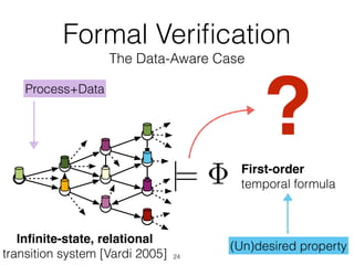 (Un)desired property
First-order
temporal formula|=
?
Formal Veriﬁcation
The Data-Aware Case
24
Process+Data
Inﬁnite-state, relational
transition system [Vardi 2005]
 