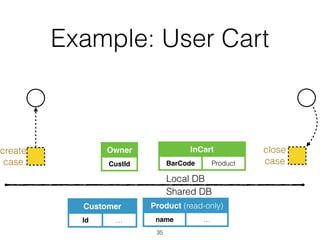 Example: User Cart
35
Customer
Id …
Product (read-only)
name …
InCart
BarCode Product
Owner
CustId
Shared DB
Local DB
create
case
close
case
 