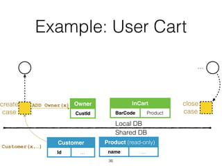 Example: User Cart
36
Customer
Id …
Product (read-only)
name …
InCart
BarCode Product
Owner
CustId
Shared DB
Local DB
Customer(x,…)
ADD Owner(x)
…
create
case
close
case
 