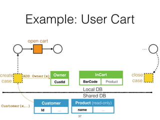 Example: User Cart
37
Customer
Id …
Product (read-only)
name …
InCart
BarCode Product
Owner
CustId
Shared DB
Local DB
Customer(x,…)
ADD Owner(x)
open cart
…
create
case
close
case
 