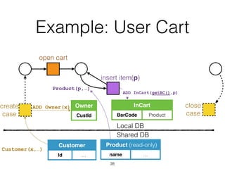 Example: User Cart
38
Customer
Id …
Product (read-only)
name …
InCart
BarCode Product
Owner
CustId
Shared DB
Local DB
Customer(x,…)
ADD Owner(x)
open cart
insert item(p)
create
case
Product(p,…)
ADD InCart(getBC(),p)
close
case
 
