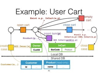 Example: User Cart
40
Customer
Id …
Product (read-only)
name …
InCart
BarCode Product
Owner
CustId
Shared DB
Local DB
Customer(x,…)
ADD Owner(x)
open cart
…
close cart
empty
cart
insert item(p)
create
case
Exist x,p. InCart(x,p)
Product(p,…)
Forall x,p. 
InCart(x,p)->DEL InCart(x,p)
ADD InCart(getBC(),p)
close
case
 