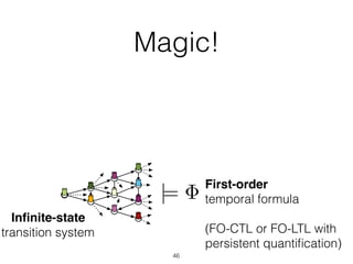 Magic!
46
First-order
temporal formula
(FO-CTL or FO-LTL with 
persistent quantiﬁcation)
|=
Inﬁnite-state
transition system
 