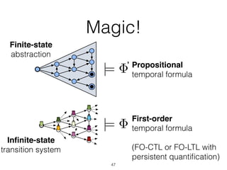 Magic!
47
First-order
temporal formula
(FO-CTL or FO-LTL with 
persistent quantiﬁcation)
|=
Inﬁnite-state
transition system
|= Propositional
temporal formula
‘
Finite-state
abstraction
 