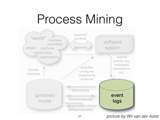 Process Mining
51 picture by Wil van der Aalst
 