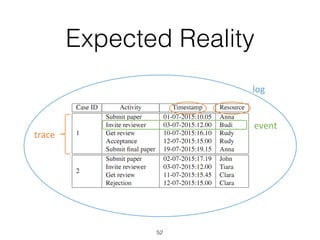 Expected Reality
52
log	
trace	
event	
 