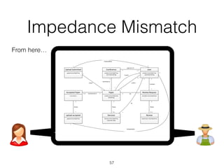 From here…
Impedance Mismatch
57
1..*
*
Conference
creation	time:DateTime
conf	name:String
User
creation	time:DateTime
username:String
Paper
creation	time:DateTime
title:String
Review	Request
invitation	time:DateTime
Review
submission	time:DateTime
Decision
decision	time:DateTime
outcome:	Bool
Upload	Submitted
upload	time:DateTime
upload	accepted
upload	time:DateTime
submitted	to
1
*
organizer	of
Accepted	Paper
<<no	time>>
*
reviewer
1
0..1
PhasD
1
0..1
RhasR
1
10..1 corresponds	to
*
UhasP
1
*
AhasU
1
*1 for
author
1..*
*
by
1
*
USuploadbyU
creator
1
*
1*
UAuploadbyU
1
*
 