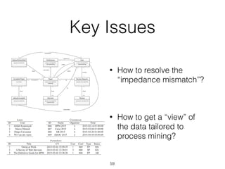 Key Issues
• How to resolve the
“impedance mismatch”?
• How to get a “view” of
the data tailored to
process mining?
59
PaperInfo
1..*
*
Conference
creation	time:DateTime
conf	name:String
User
creation	time:DateTime
username:String
Paper
creation	time:DateTime
title:String
Review	Request
invitation	time:DateTime
Review
submission	time:DateTime
Decision
decision	time:DateTime
outcome:	Bool
Upload	Submitted
upload	time:DateTime
upload	accepted
upload	time:DateTime
submitted	to
1
*
organizer	of
Accepted	Paper
<<no	time>>
*
reviewer
1
0..1
PhasD
1
0..1
RhasR
1
10..1 corresponds	to
*
UhasP
1
*
AhasU
1
*1 for
author
1..*
*
by
1
*
USuploadbyU
creator
1
*
1*
UAuploadbyU
1
*
 